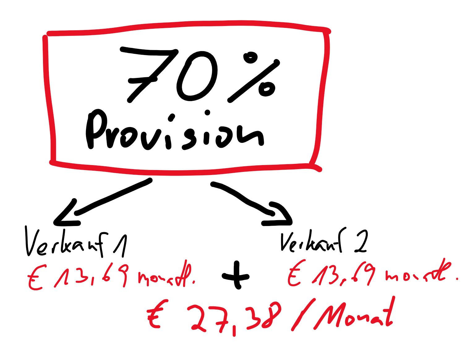 secret affiliate system provisinsmodell